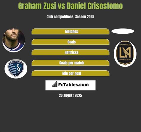 Graham Zusi Stats