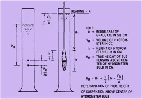 Grain Size Analysis Hydrometer Method