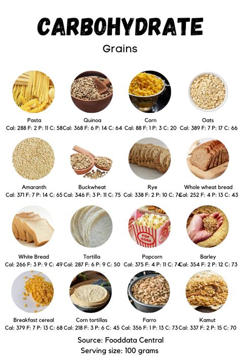 Grains and Carbohydrates