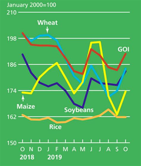 grains and oilseeds index