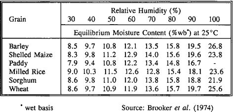 grains of moisture to lbs of moisture