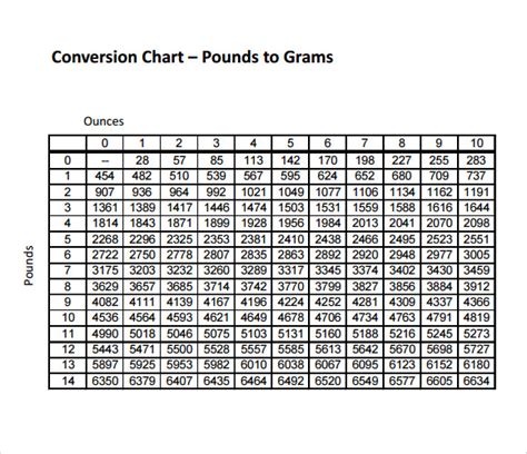 grains per pound chart