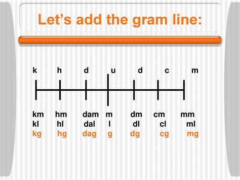 gram line