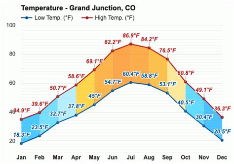 grand junction average temperatures by month