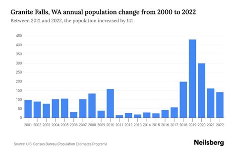 Granite Falls Population