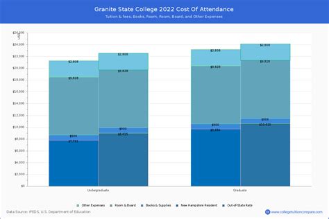 granite state college cost