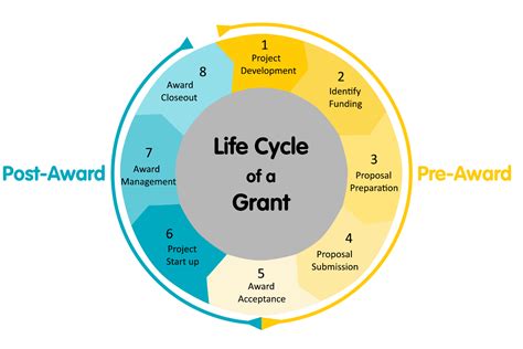 grant life cycle flowchart