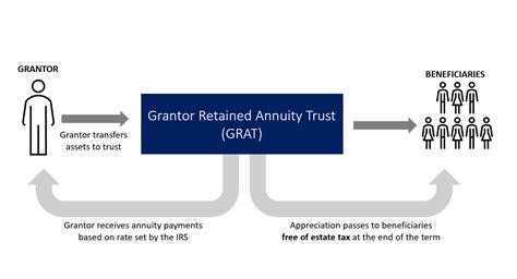 grantor retained annuity trust explained