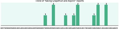 Grapefruit Aspirin Interaction