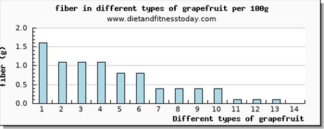 Grapefruit Fiber Grams