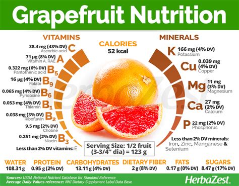 Grapefruit Nutritional Value