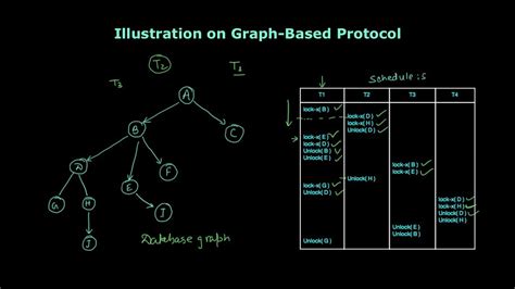 Graph Based Protocol In Dbms Javatpoint