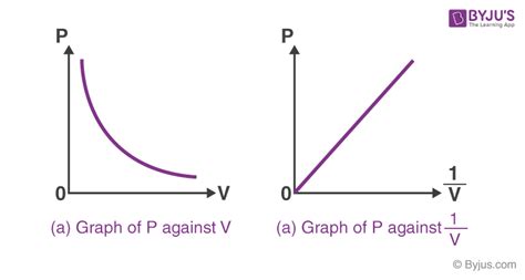 Graphing Boyle's Law