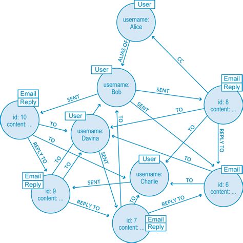 Graph Data Model Examples