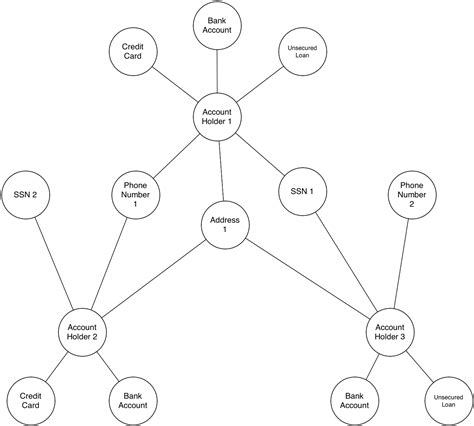 Graph Database Basics