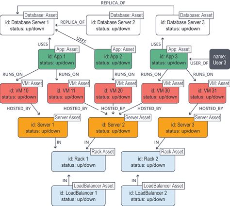 Graph Database Data Model Example