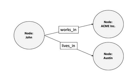 graph database examples