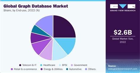 Graph Database Market Share