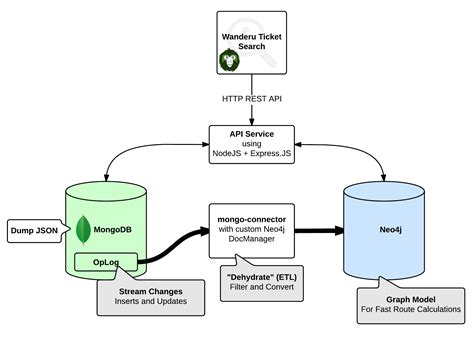 Graph Database Mongodb