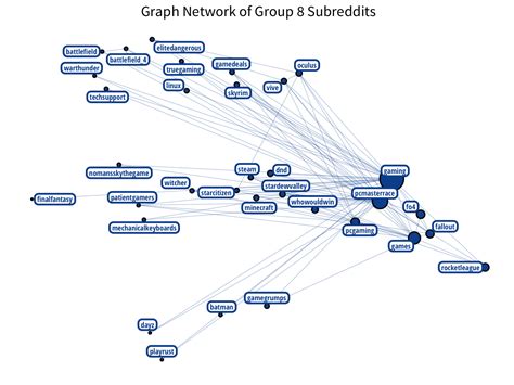 Graph Database Reddit