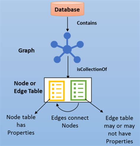 Graph Database Sql