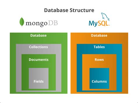 Graph Database Vs Mongodb