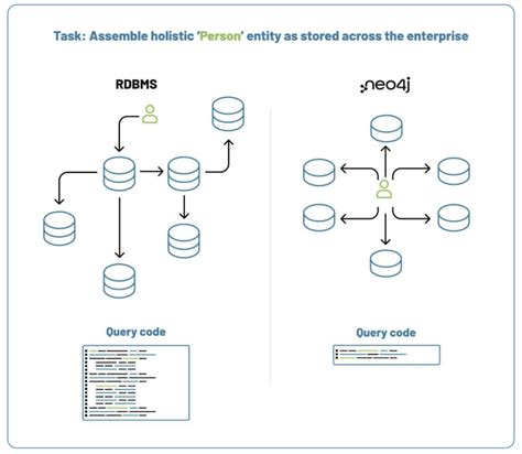 Graph Database Vs Sql