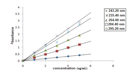 Graph For Colorimetry