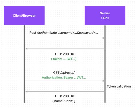 graph get authentication methods