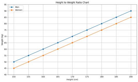Graph Height And Weight
