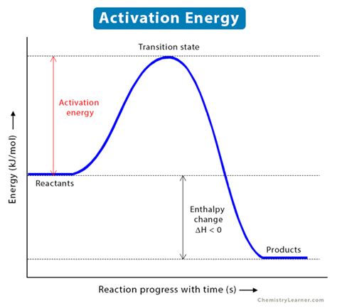 graph of activation energy