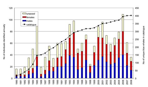 graph of blue whale population over 100 years