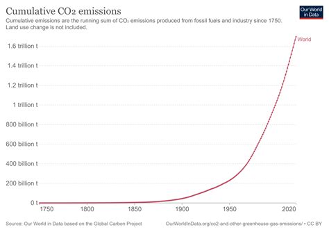 graph of carbon dioxide