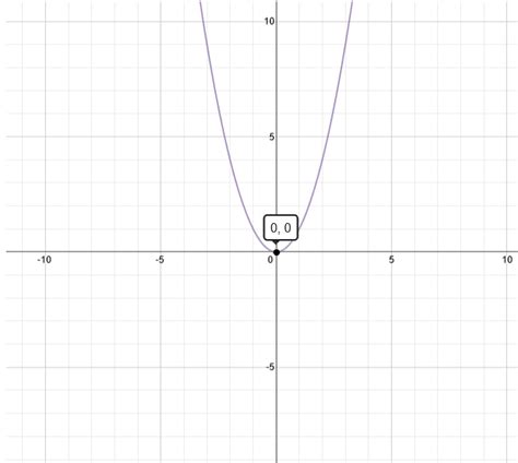 Graph of f(x) = x^2