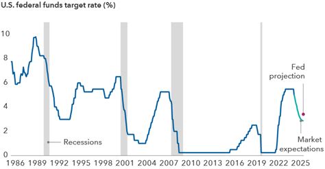 graph of fed interest rates