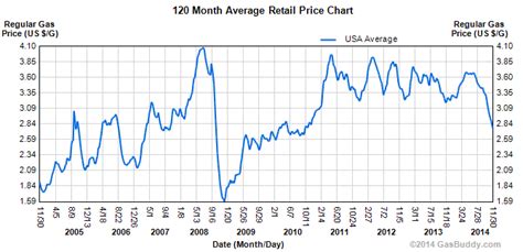 graph of gas prices last 10 years