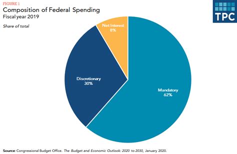 graph of us spending