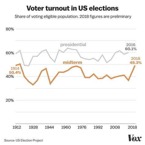 graph of voter turnout over the years