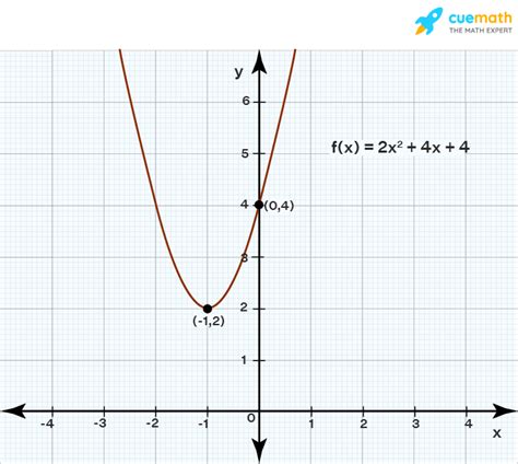 Unravel Quadratic Magic: The Graph of x² Demystified
