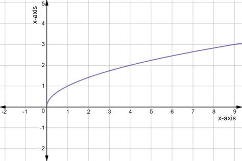 graph root examples