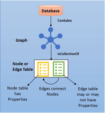 Graph Tables In Sql Server