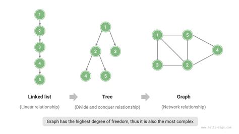 Graph Vs Linked List
