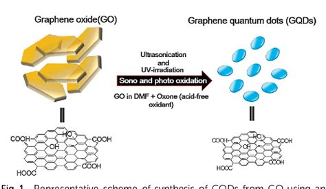 graphene oxide quantum dots