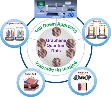 graphene quantum dots applications