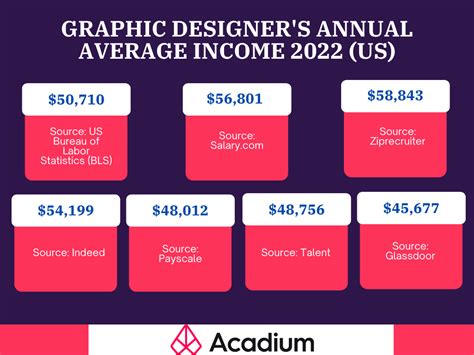 Impressive Graphic designer salary » Education