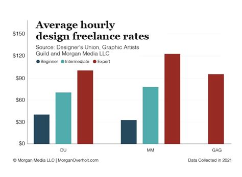 graphic design rates duration