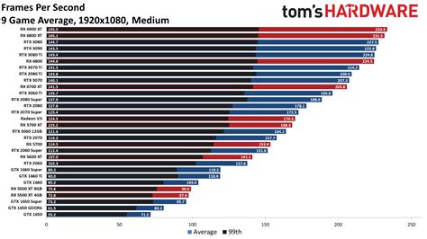 Graphics Card Comparison Graph