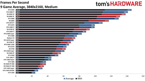 Graphics Card Leaderboard