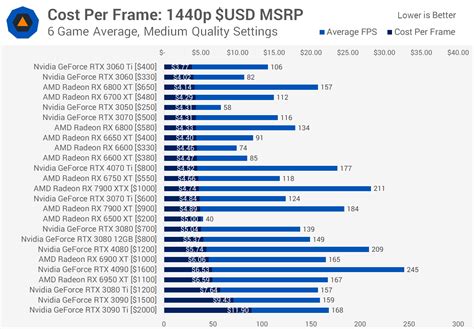 Graphics Processor Cost