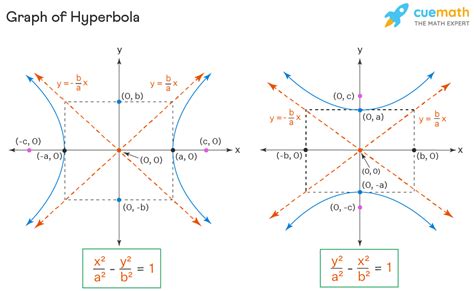 Graphing A Hyperbola In Standard Form